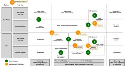 (Non-)learning to police: A framework for understanding police learning